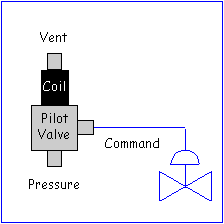 3-way solenoid valve normally closed