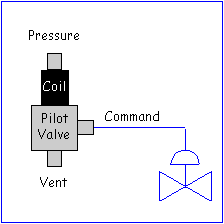 3-way solenoid valve normally open